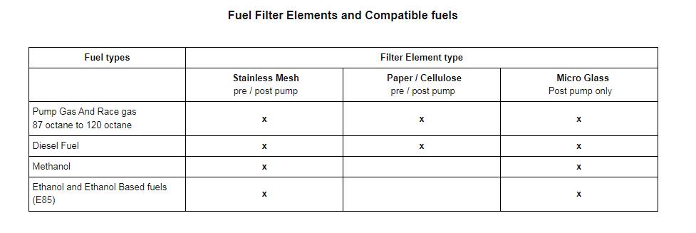 Élément de filtre à carburant et carburant compatible