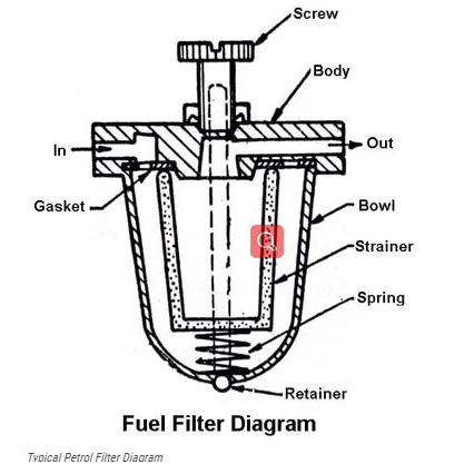 Comment fonctionne un filtre à carburant