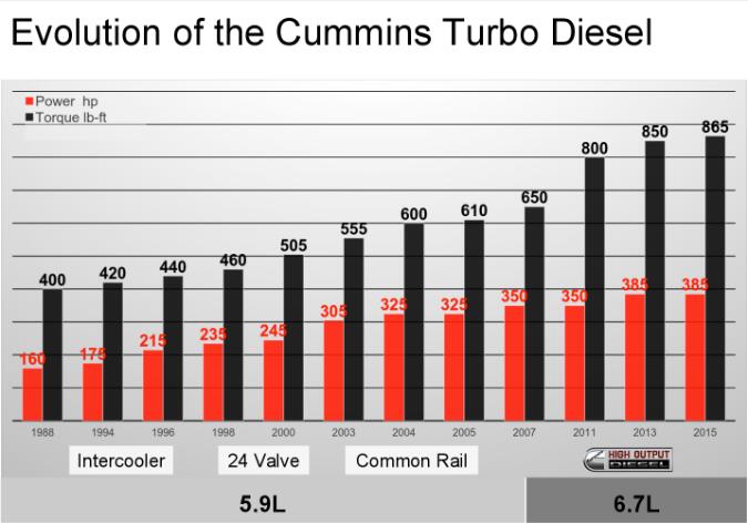 Cummins lance le turbodiesel de 6,7 L pour les camionnettes