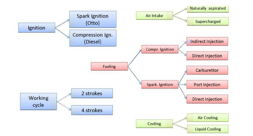 Moteur à combustion interne