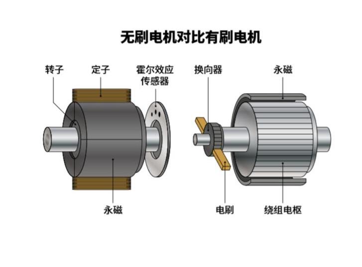 moteur à balais et le moteur sans balais