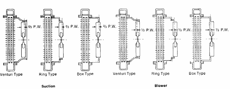 trois types de pelles à vent couramment utilisés